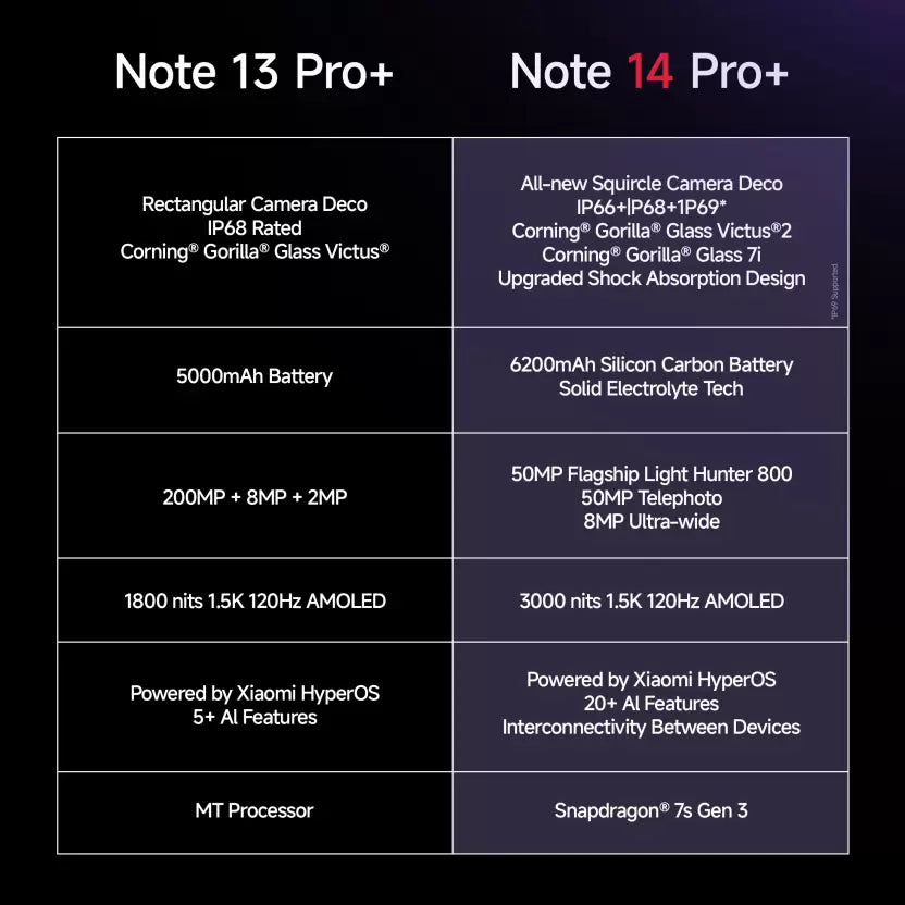 Xiaomi Redmi Note 14 Pro Plus 5G 12GB/512GB Phantom Purple / Spectre Blue / Titan Black